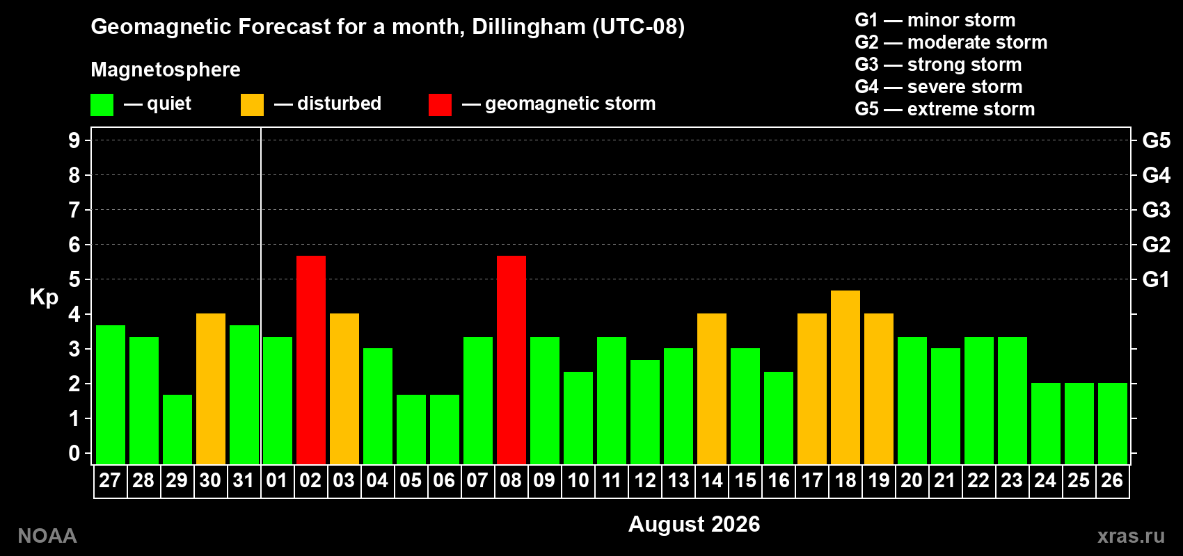 Geomagnetic index Kp forecast for the next month