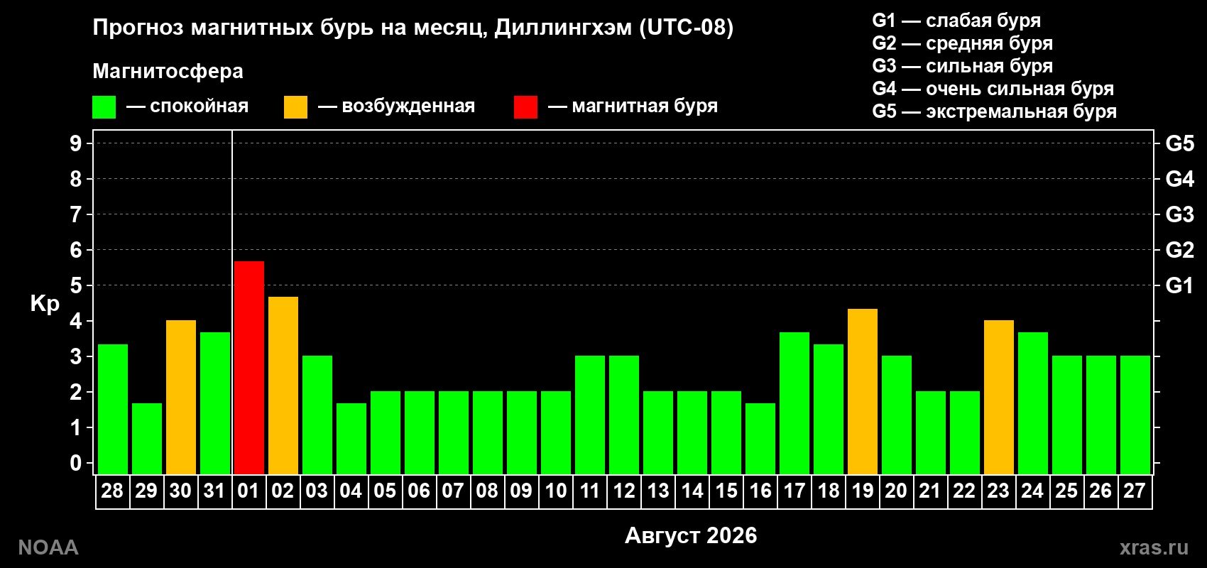 Прогноз геомагнитного индекса Kp на следующий месяц