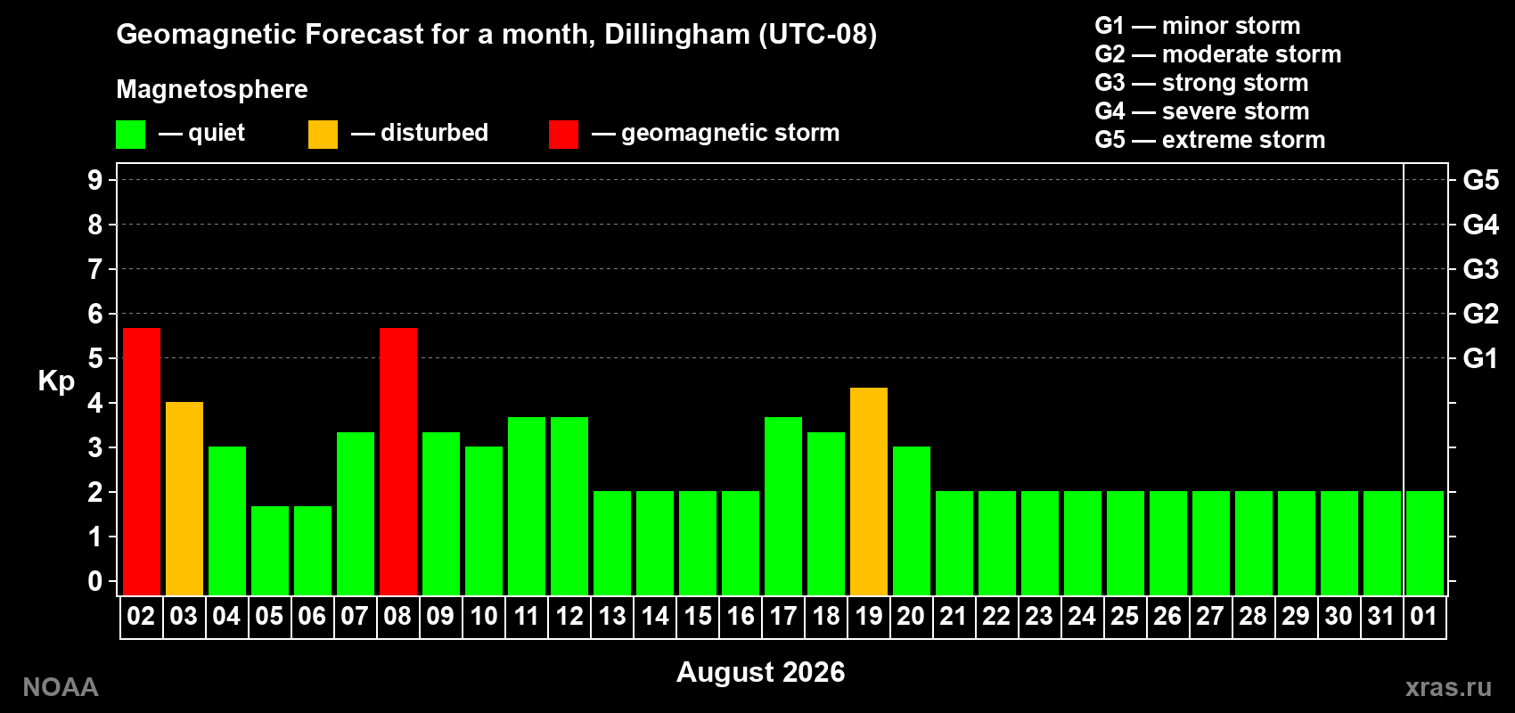 Geomagnetic index Kp forecast for the next month