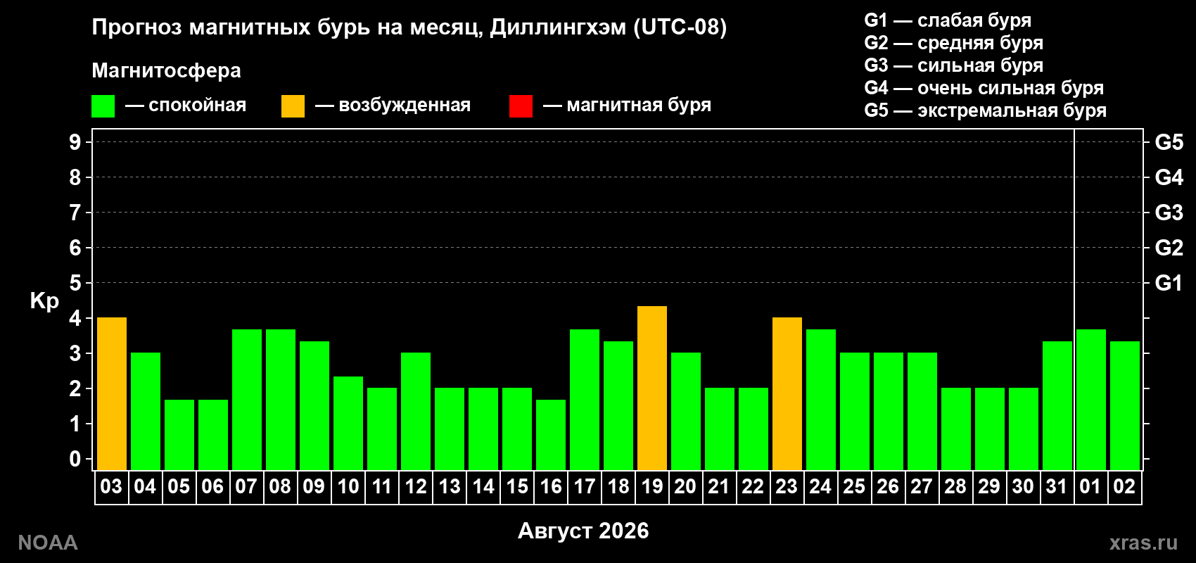 Прогноз геомагнитного индекса Kp на следующий месяц