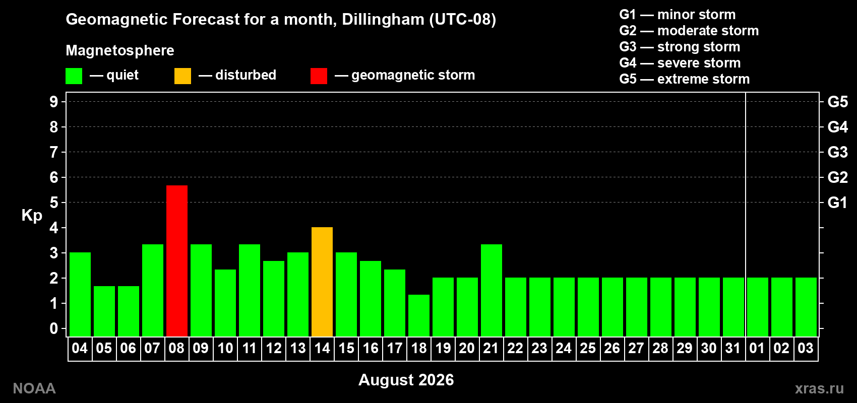 Geomagnetic index Kp forecast for the next month