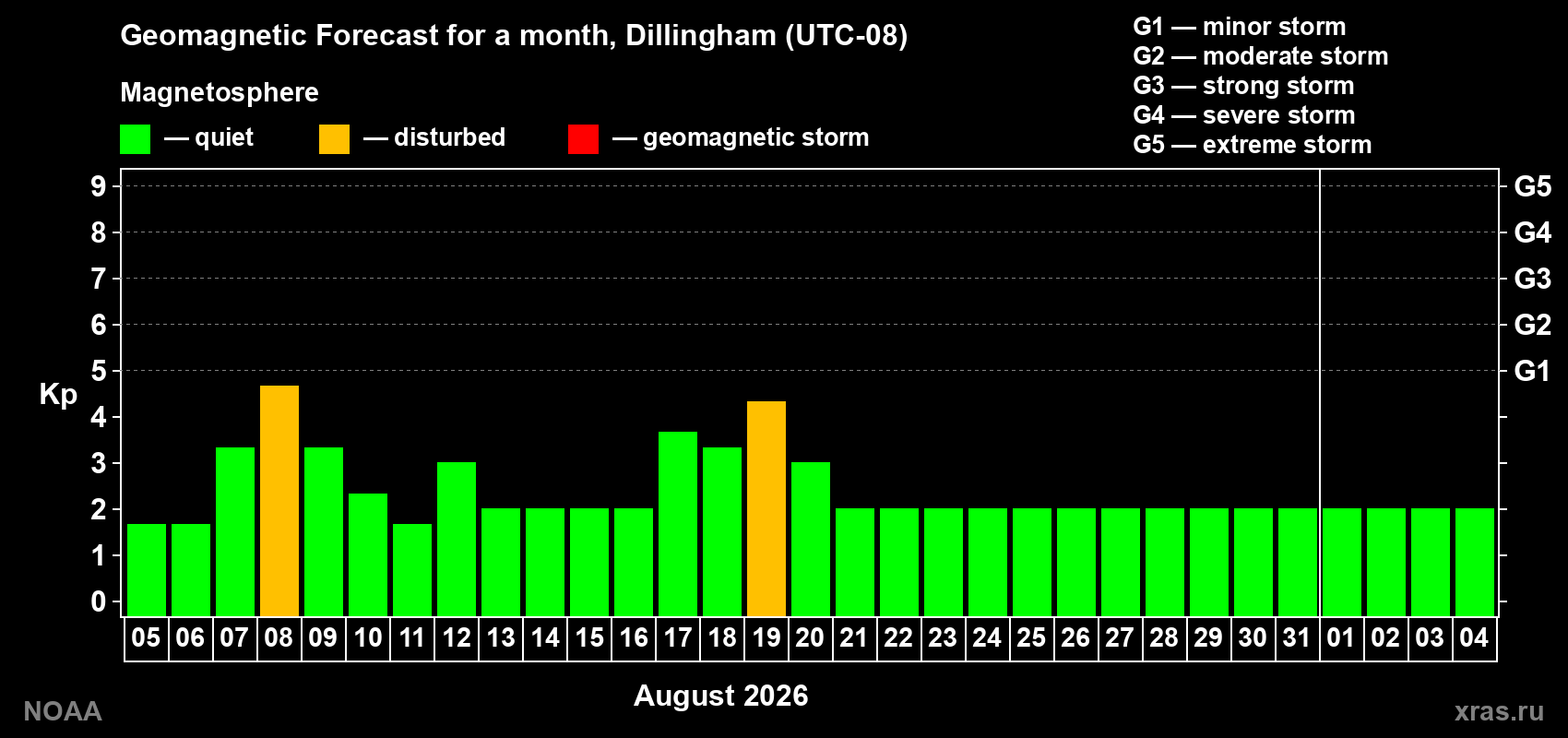 Geomagnetic index Kp forecast for the next month