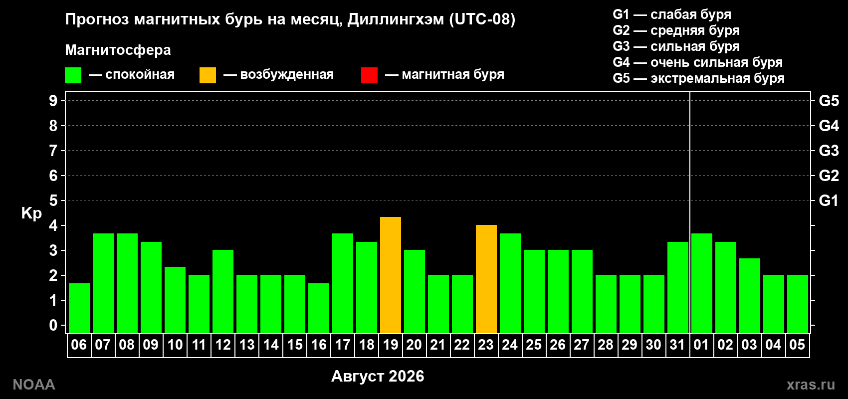 Прогноз геомагнитного индекса Kp на следующий месяц