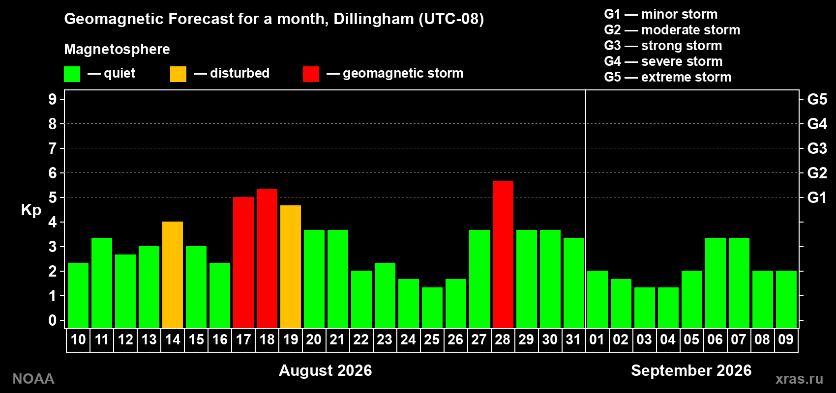 Geomagnetic index Kp forecast for the next month
