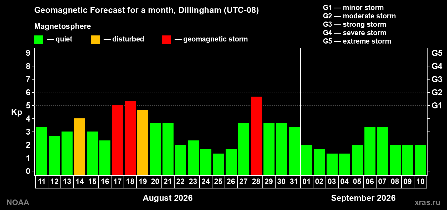 Geomagnetic index Kp forecast for the next month