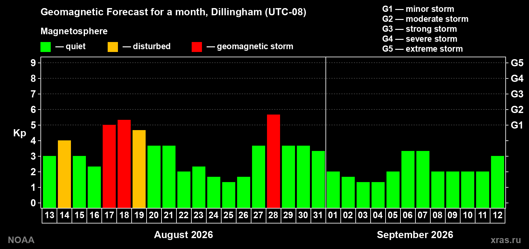 Geomagnetic index Kp forecast for the next month