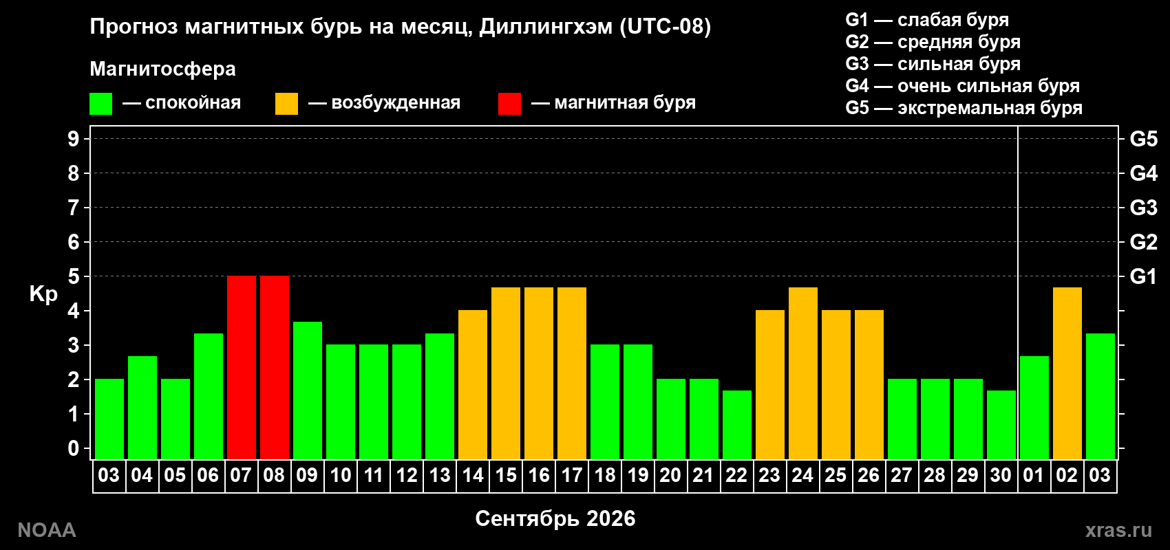 Прогноз геомагнитного индекса Kp на следующий месяц