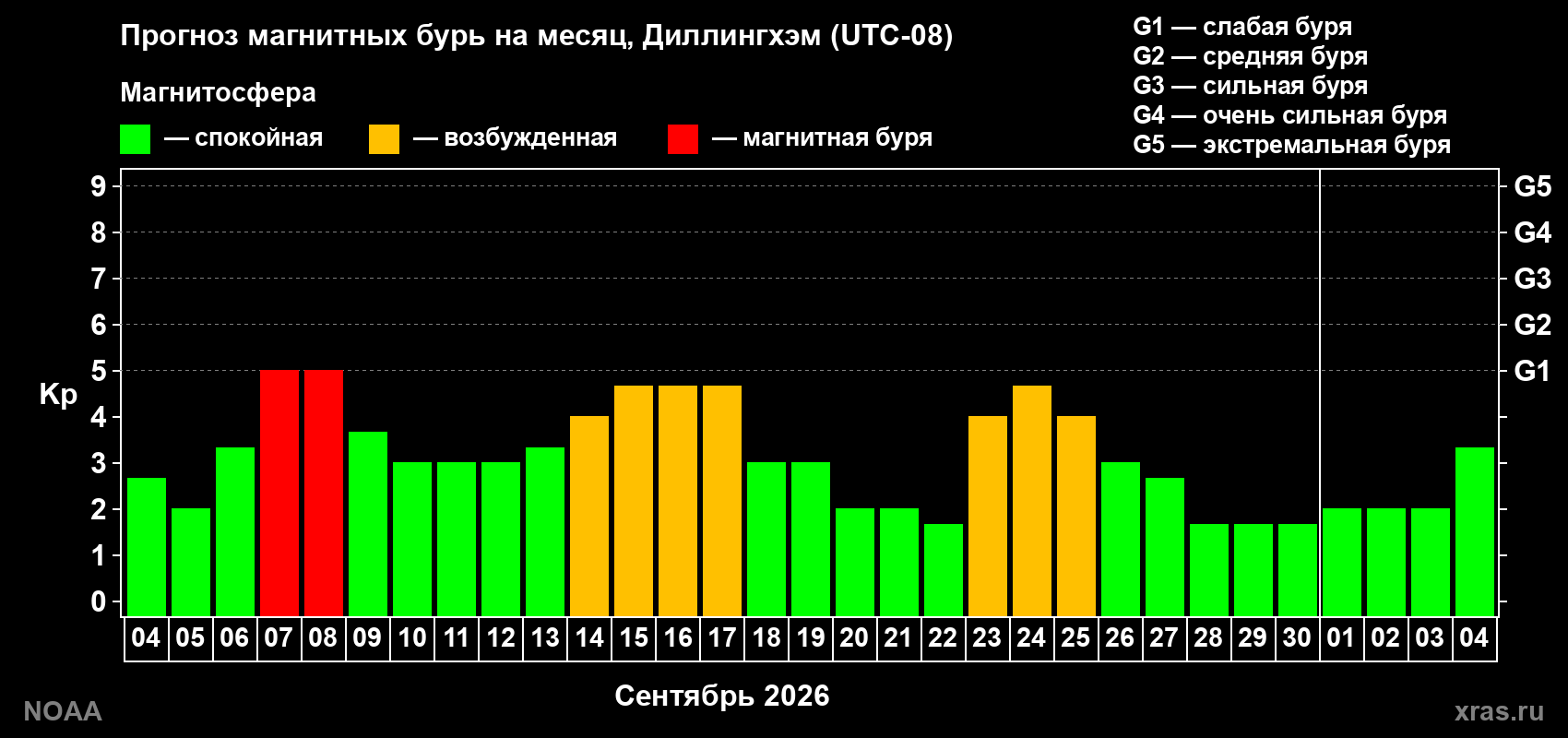 Прогноз геомагнитного индекса Kp на следующий месяц