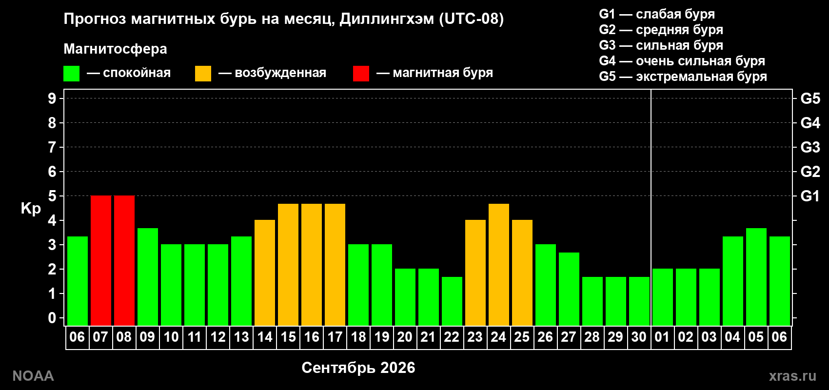 Прогноз геомагнитного индекса Kp на следующий месяц