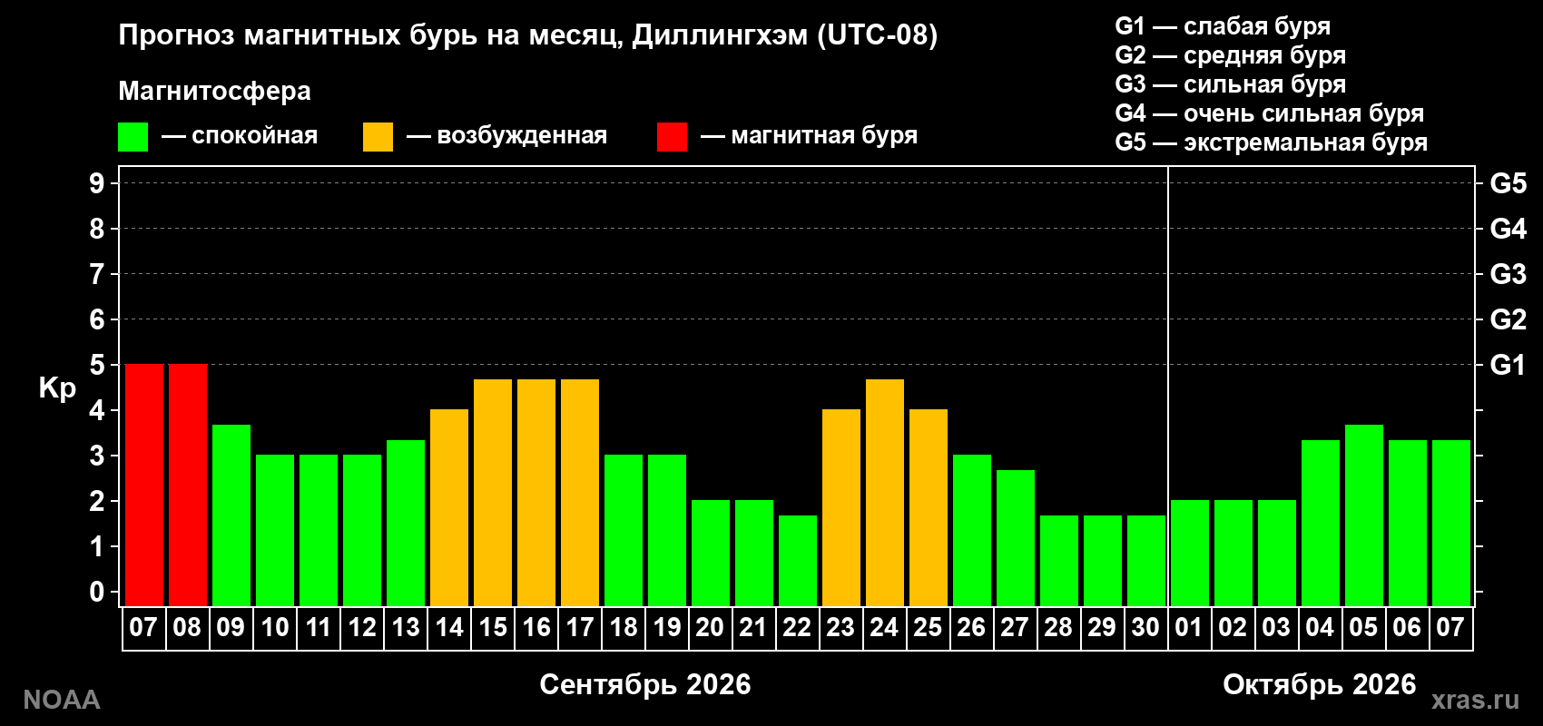 Прогноз геомагнитного индекса Kp на следующий месяц