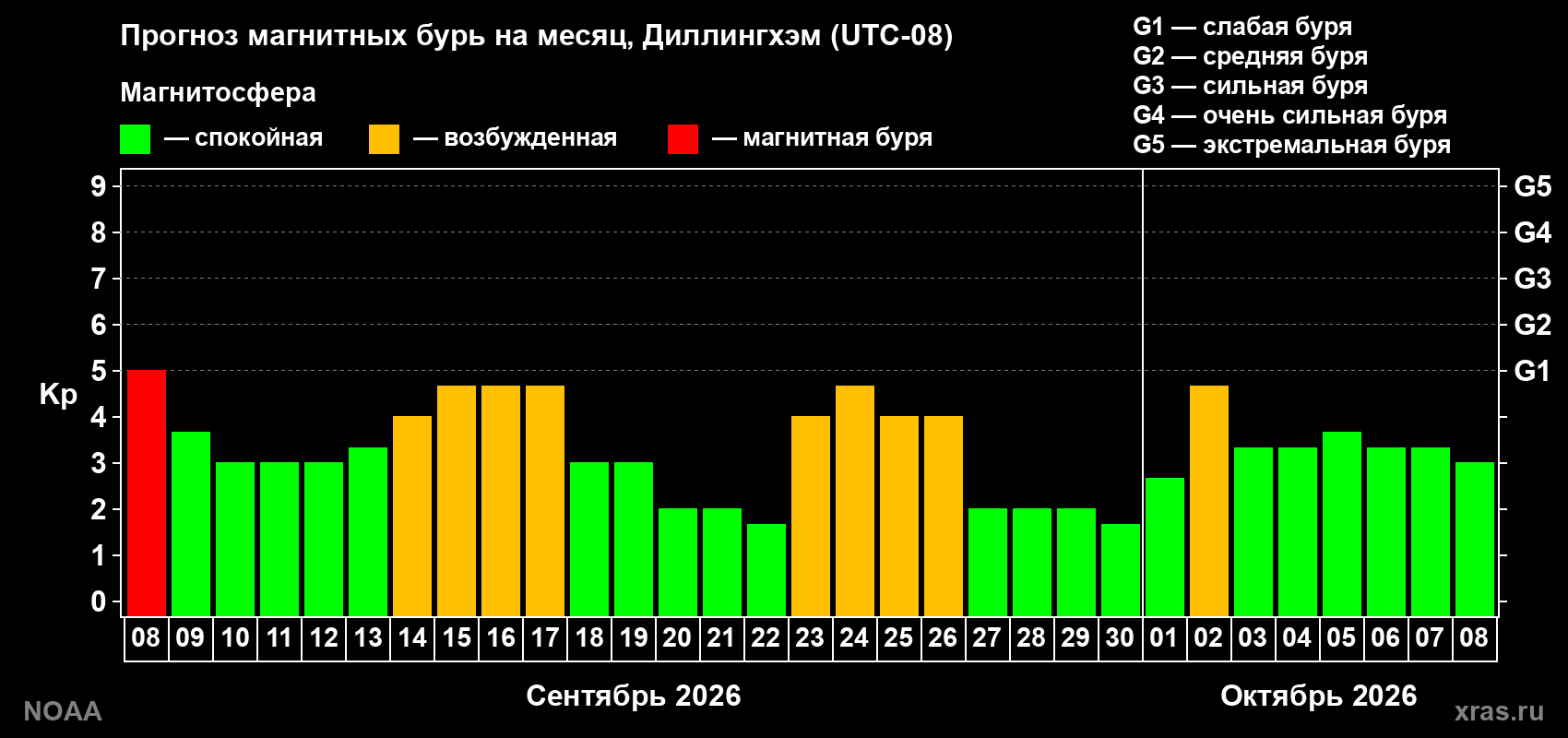 Прогноз геомагнитного индекса Kp на следующий месяц