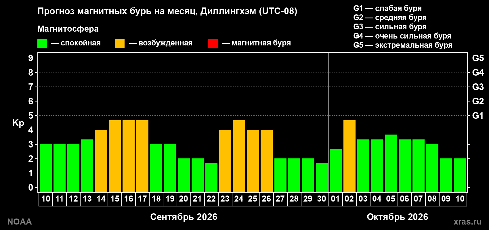 Прогноз геомагнитного индекса Kp на следующий месяц