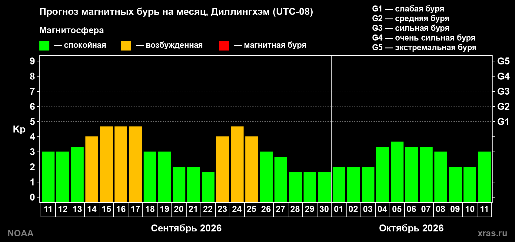 Прогноз геомагнитного индекса Kp на следующий месяц