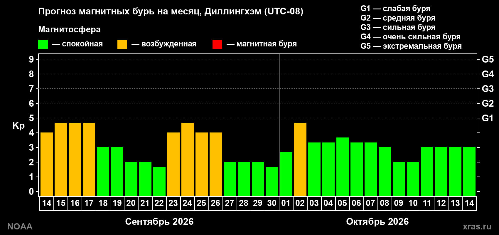 Прогноз геомагнитного индекса Kp на следующий месяц