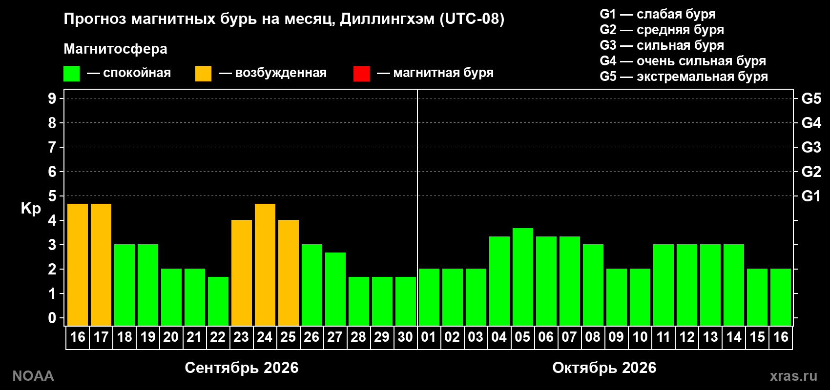 Прогноз геомагнитного индекса Kp на следующий месяц