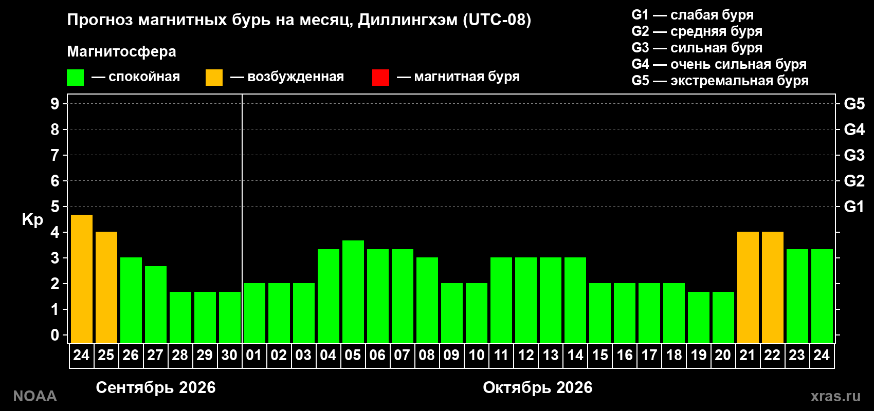Прогноз геомагнитного индекса Kp на следующий месяц