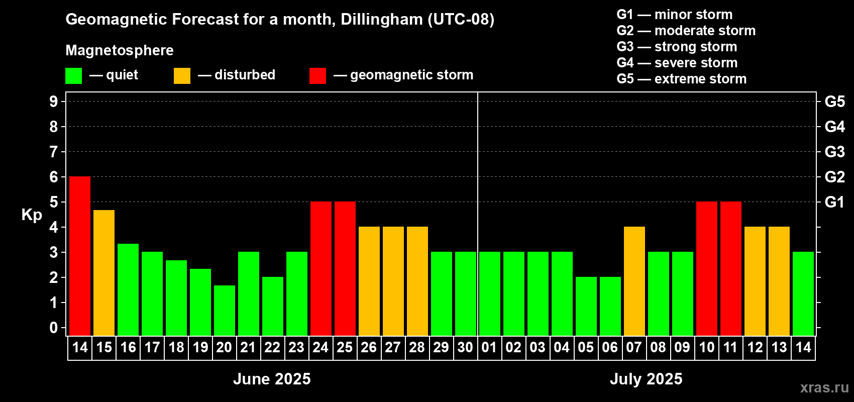 Forecast of the daily maximal value of geomagnetic index Kp for <b>1 month</b> (31 days) <b></b>