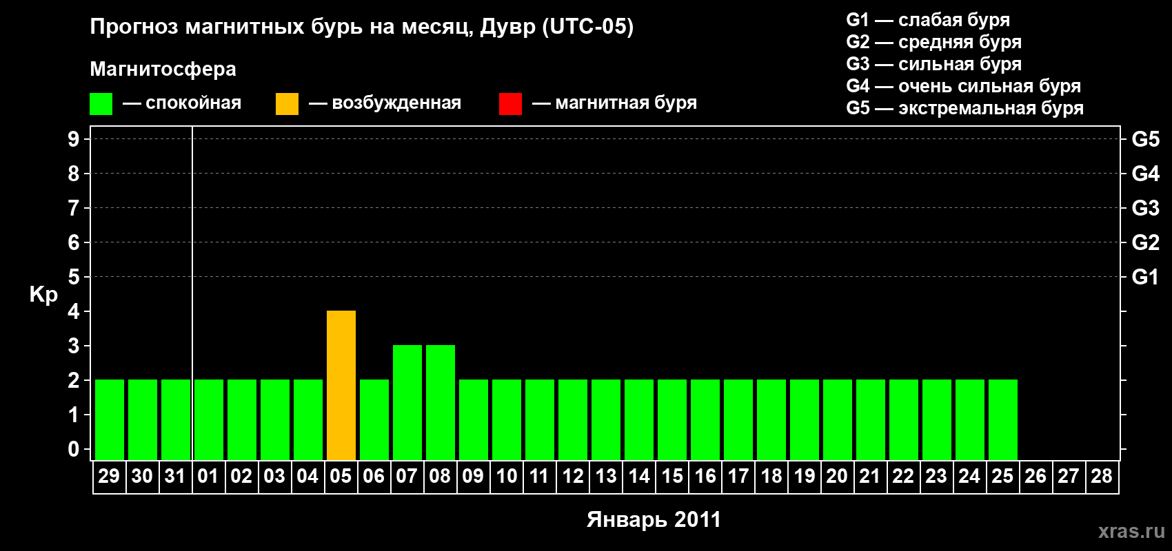 Прогноз максимального суточного геомагнитного индекса Kp на <b>1 месяц</b> (31 день) <b>с 29 декабря 2010 г по 28 января 2011 г</b>