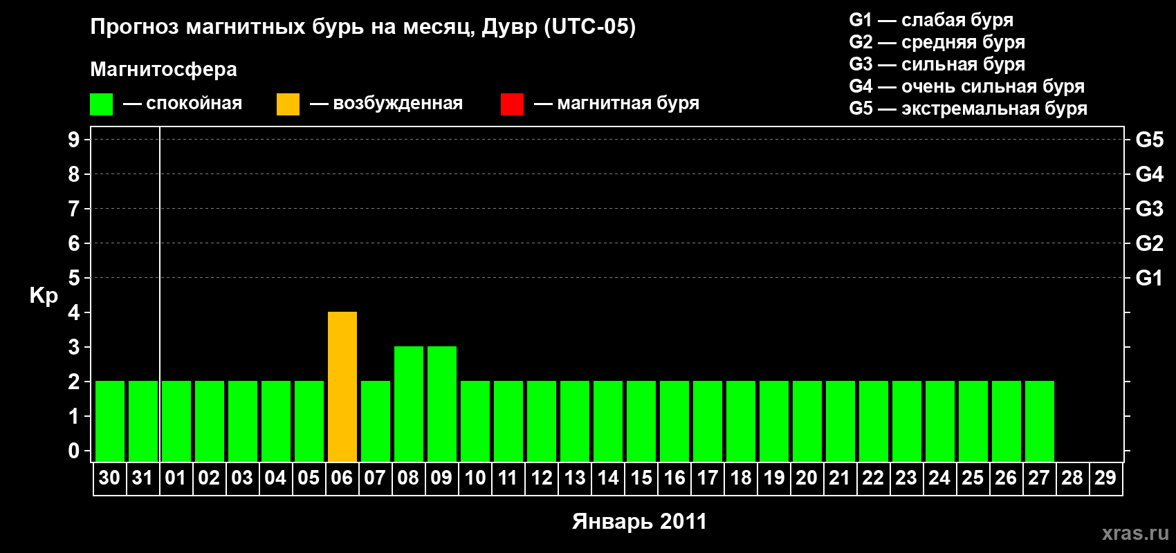 Прогноз максимального суточного геомагнитного индекса Kp на <b>1 месяц</b> (31 день) <b>с 30 декабря 2010 г по 29 января 2011 г</b>