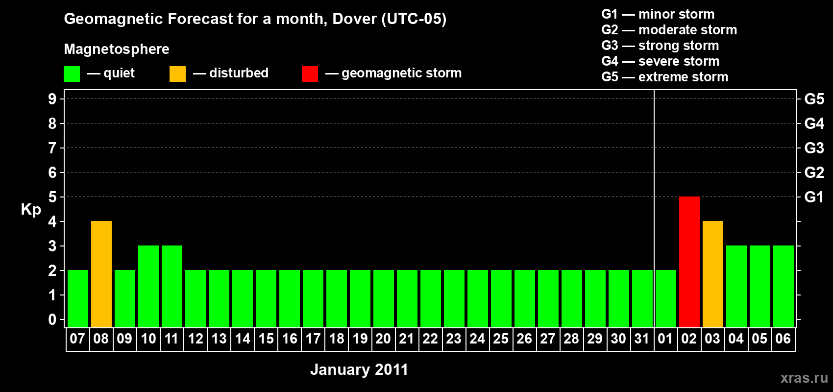 Forecast of the daily maximal value of geomagnetic index Kp for <b>1 month</b> (31 days) <b>from Jan 07, 2011 to Feb 06, 2011</b>