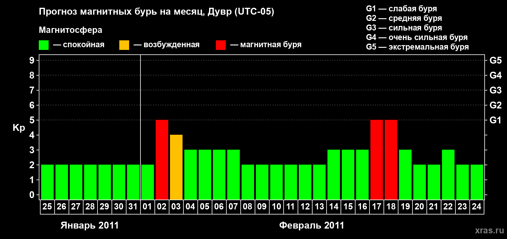 Прогноз максимального суточного геомагнитного индекса Kp на <b>1 месяц</b> (31 день) <b>с 25 января по 24 февраля 2011 г</b>