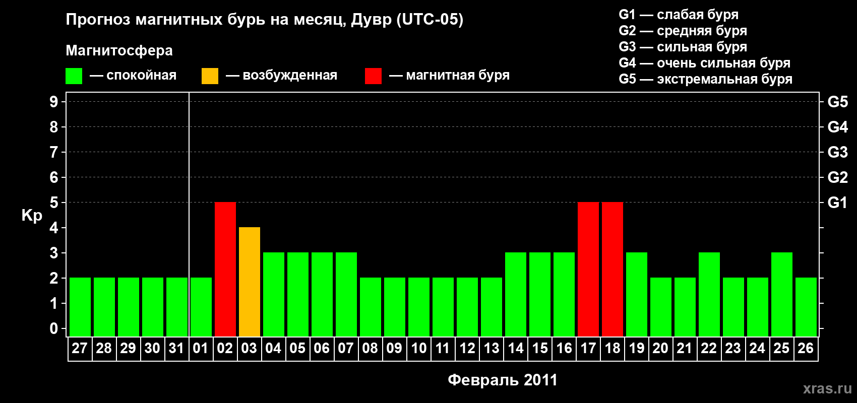 Прогноз максимального суточного геомагнитного индекса Kp на <b>1 месяц</b> (31 день) <b>с 27 января по 26 февраля 2011 г</b>