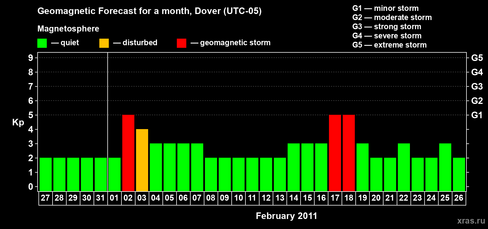 Forecast of the daily maximal value of geomagnetic index Kp for <b>1 month</b> (31 days) <b>from Jan 27, 2011 to Feb 26, 2011</b>