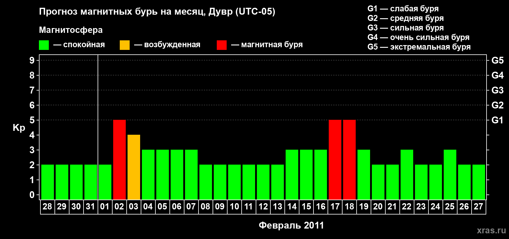 Прогноз максимального суточного геомагнитного индекса Kp на <b>1 месяц</b> (31 день) <b>с 28 января по 27 февраля 2011 г</b>