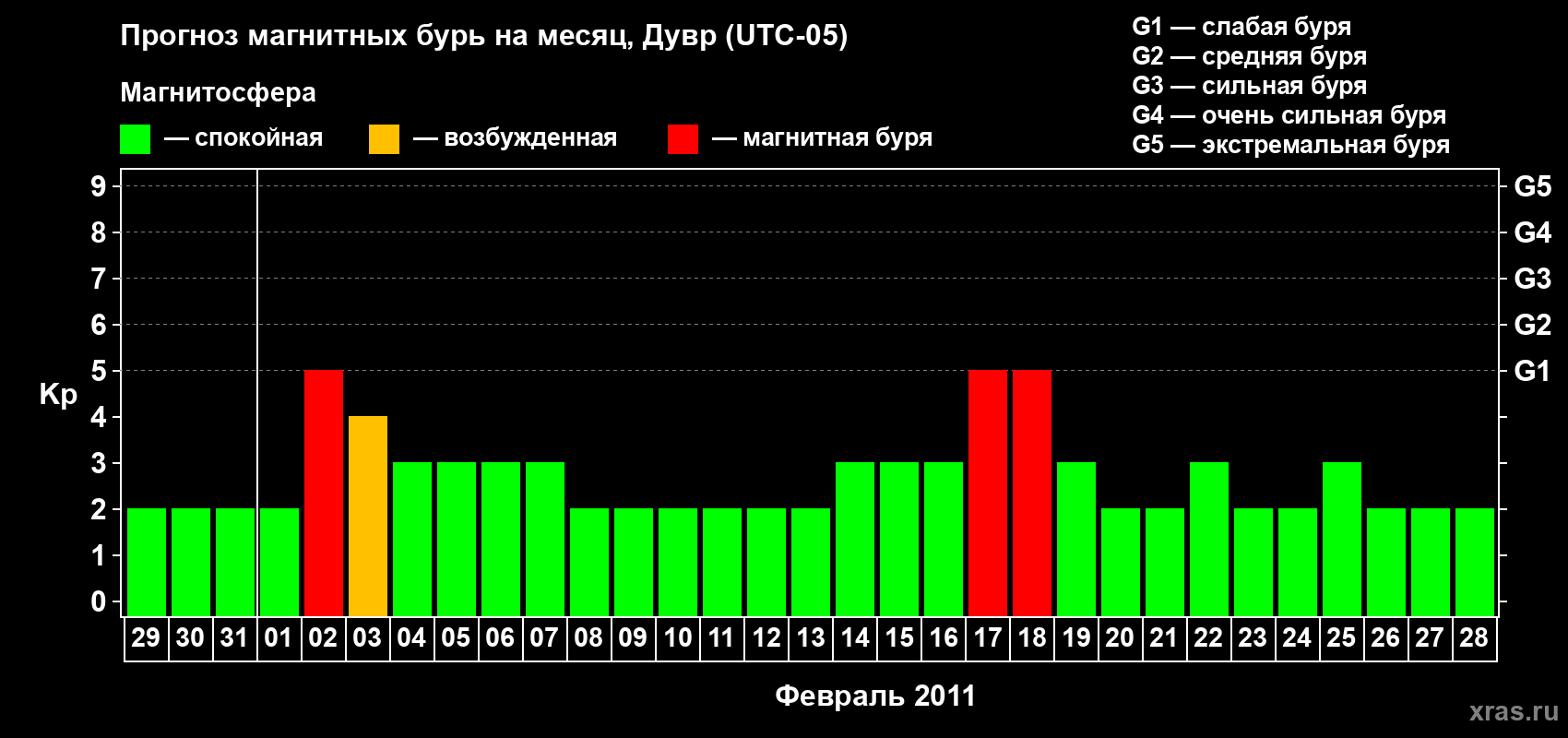 Прогноз максимального суточного геомагнитного индекса Kp на <b>1 месяц</b> (31 день) <b>с 29 января по 28 февраля 2011 г</b>