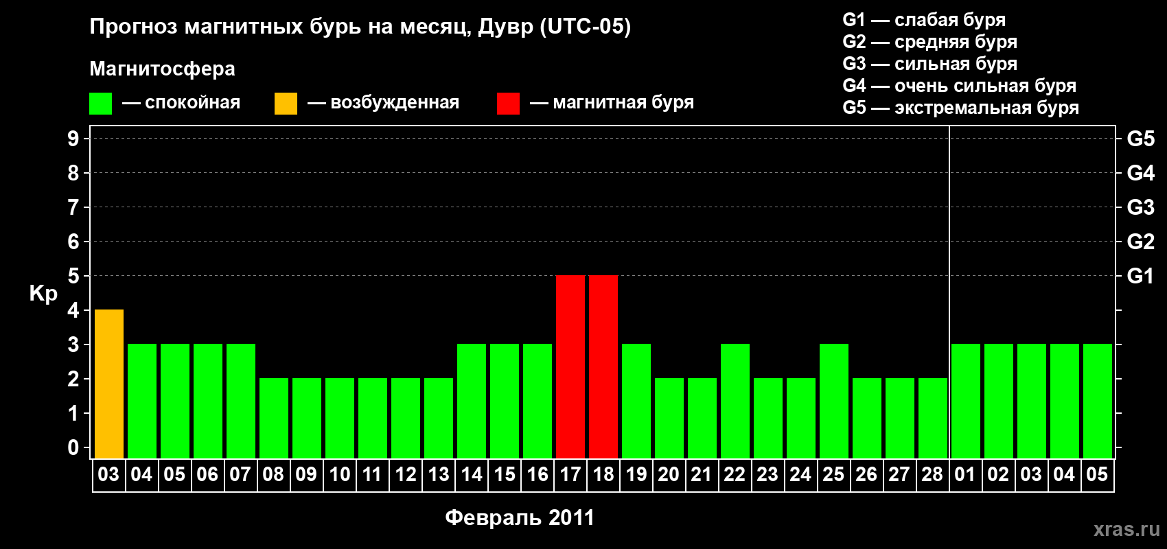 Прогноз максимального суточного геомагнитного индекса Kp на <b>1 месяц</b> (31 день) <b>с 03 февраля по 05 марта 2011 г</b>