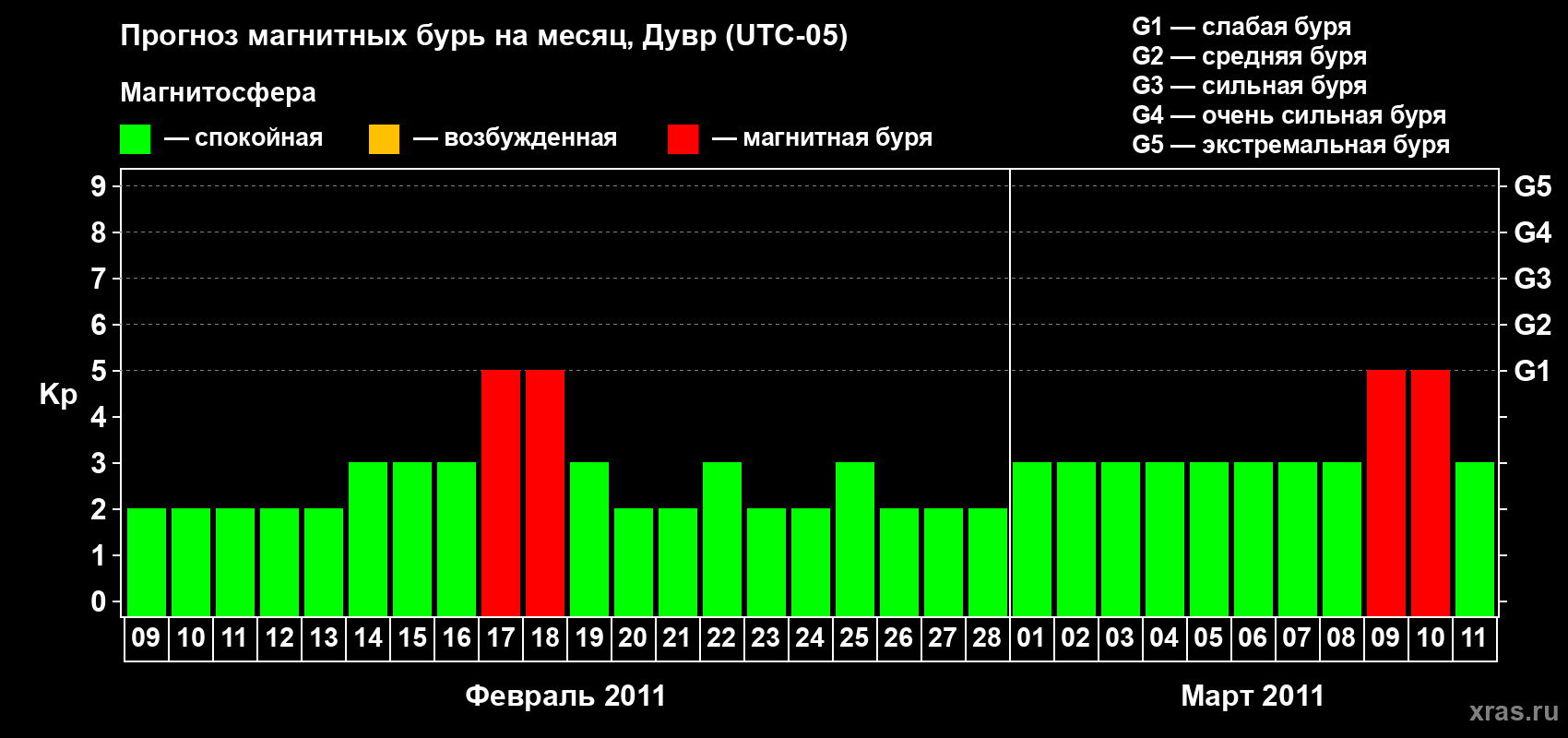 Прогноз максимального суточного геомагнитного индекса Kp на <b>1 месяц</b> (31 день) <b>с 09 февраля по 11 марта 2011 г</b>