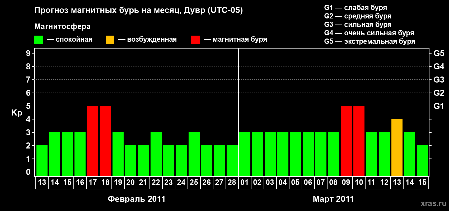 Прогноз максимального суточного геомагнитного индекса Kp на <b>1 месяц</b> (31 день) <b>с 13 февраля по 15 марта 2011 г</b>