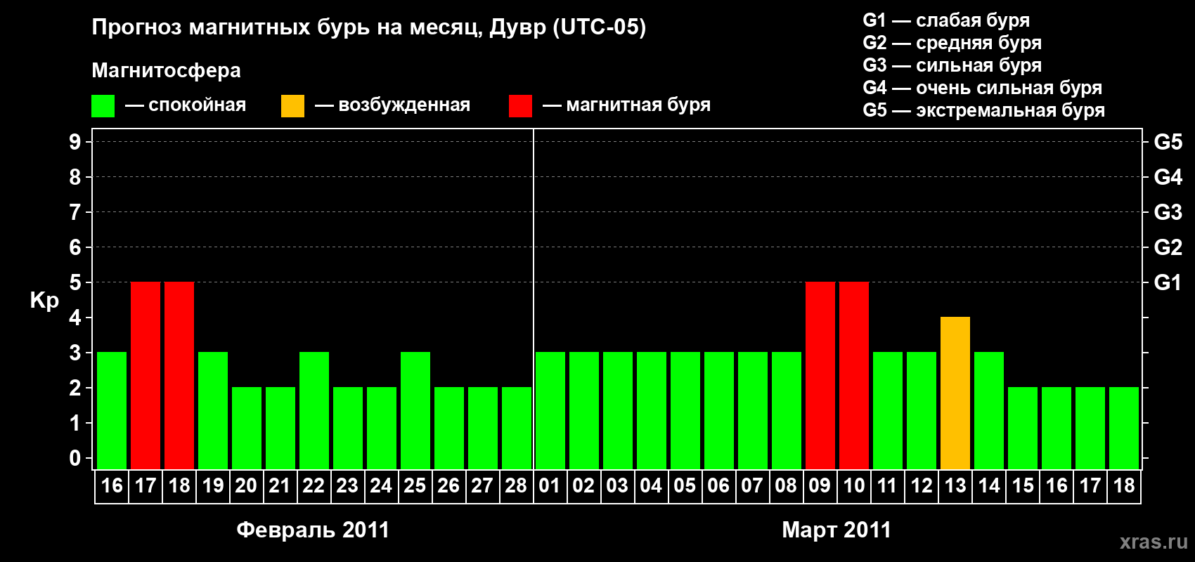 Прогноз максимального суточного геомагнитного индекса Kp на <b>1 месяц</b> (31 день) <b>с 16 февраля по 18 марта 2011 г</b>
