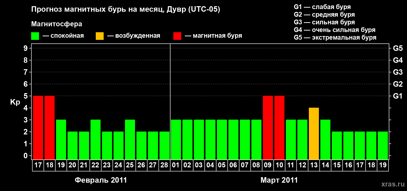 Прогноз максимального суточного геомагнитного индекса Kp на <b>1 месяц</b> (31 день) <b>с 17 февраля по 19 марта 2011 г</b>