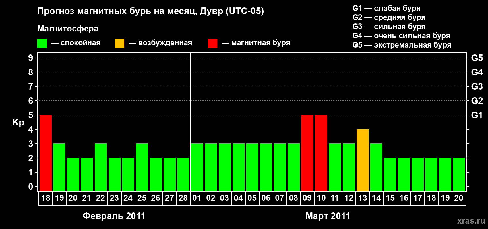 Прогноз максимального суточного геомагнитного индекса Kp на <b>1 месяц</b> (31 день) <b>с 18 февраля по 20 марта 2011 г</b>