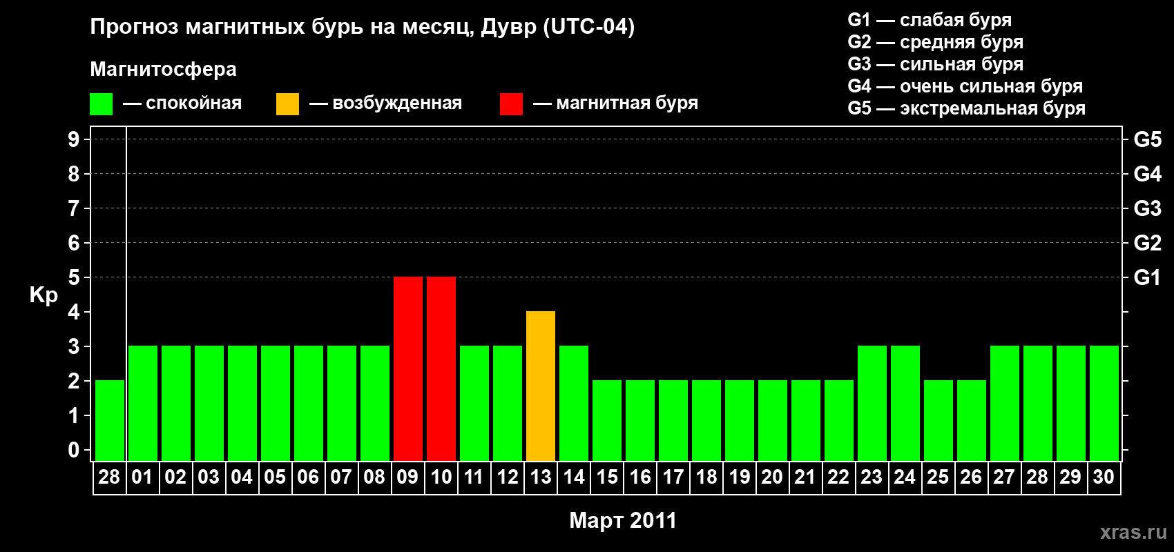 Прогноз максимального суточного геомагнитного индекса Kp на <b>1 месяц</b> (31 день) <b>с 28 февраля по 30 марта 2011 г</b>