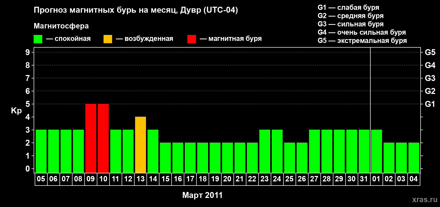 Прогноз максимального суточного геомагнитного индекса Kp на <b>1 месяц</b> (31 день) <b>с 05 марта по 04 апреля 2011 г</b>