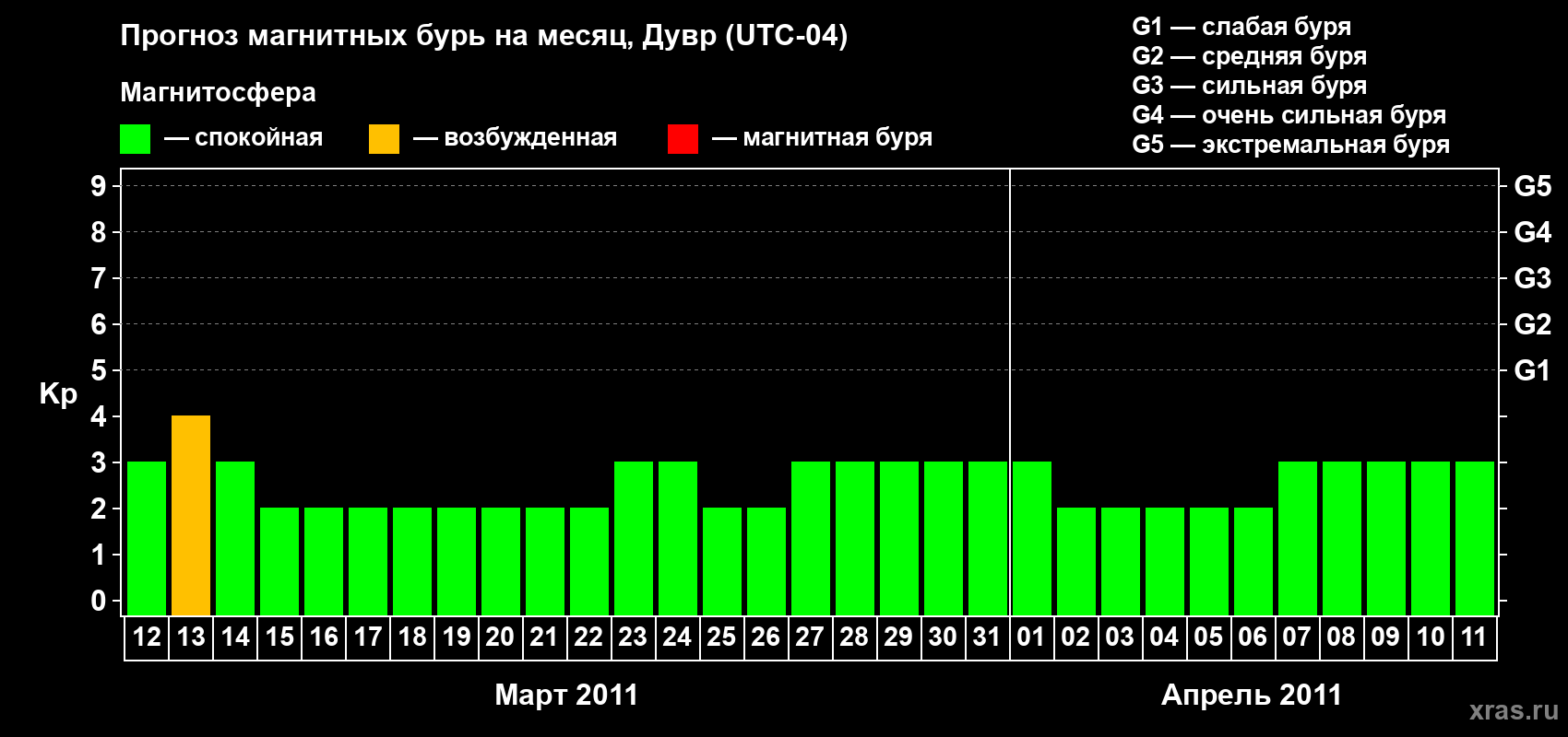 Прогноз максимального суточного геомагнитного индекса Kp на <b>1 месяц</b> (31 день) <b>с 12 марта по 11 апреля 2011 г</b>