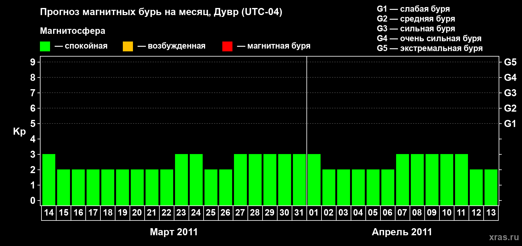 Прогноз максимального суточного геомагнитного индекса Kp на <b>1 месяц</b> (31 день) <b>с 14 марта по 13 апреля 2011 г</b>