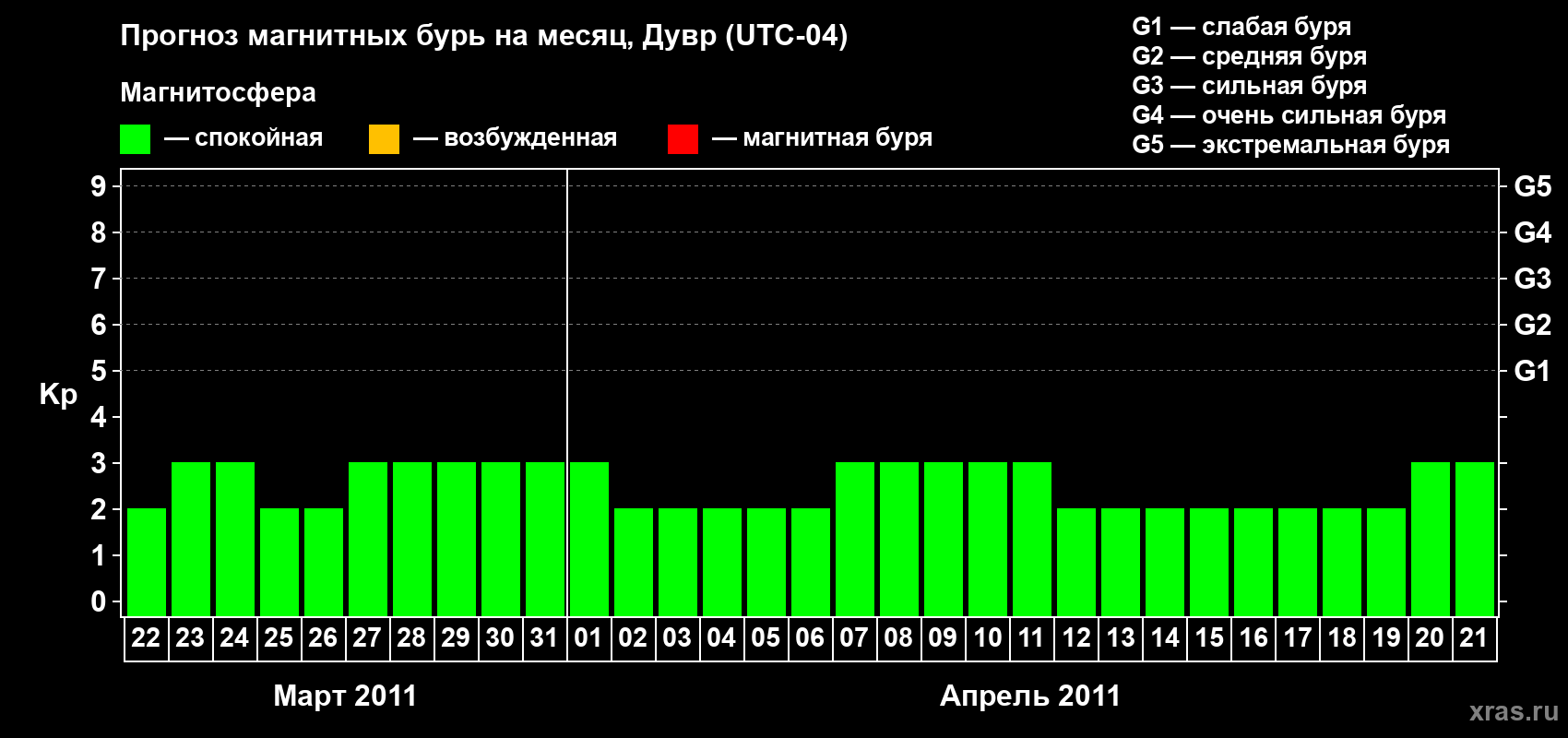 Прогноз максимального суточного геомагнитного индекса Kp на <b>1 месяц</b> (31 день) <b>с 22 марта по 21 апреля 2011 г</b>