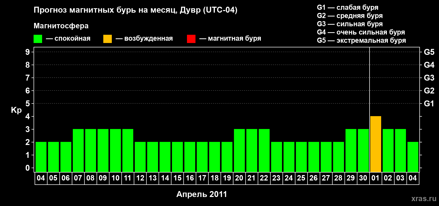Прогноз максимального суточного геомагнитного индекса Kp на <b>1 месяц</b> (31 день) <b>с 04 апреля по 04 мая 2011 г</b>
