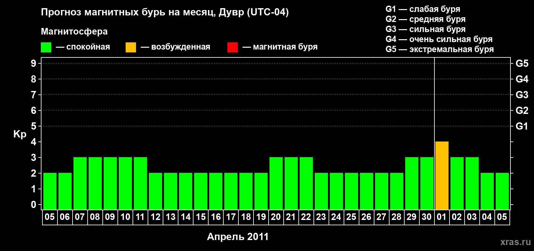 Прогноз максимального суточного геомагнитного индекса Kp на <b>1 месяц</b> (31 день) <b>с 05 апреля по 05 мая 2011 г</b>
