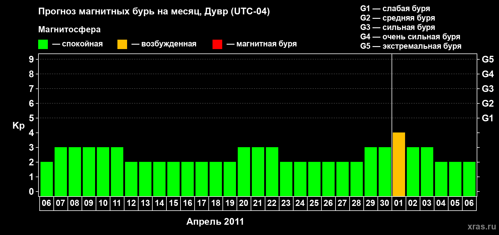 Прогноз максимального суточного геомагнитного индекса Kp на <b>1 месяц</b> (31 день) <b>с 06 апреля по 06 мая 2011 г</b>