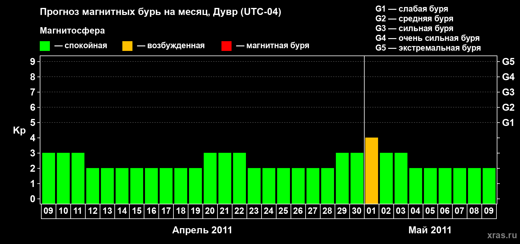 Прогноз максимального суточного геомагнитного индекса Kp на <b>1 месяц</b> (31 день) <b>с 09 апреля по 09 мая 2011 г</b>