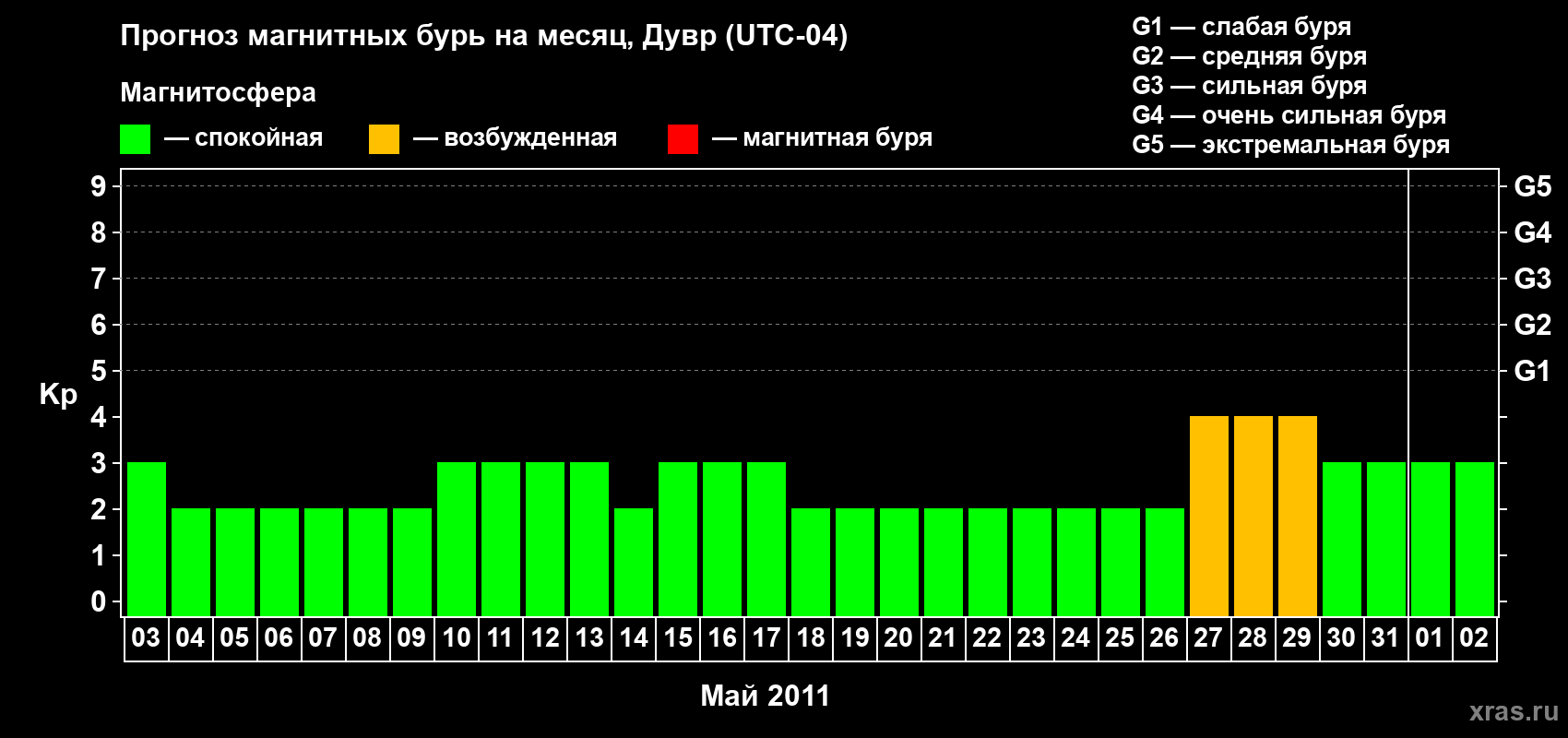 Прогноз максимального суточного геомагнитного индекса Kp на <b>1 месяц</b> (31 день) <b>с 03 мая по 02 июня 2011 г</b>