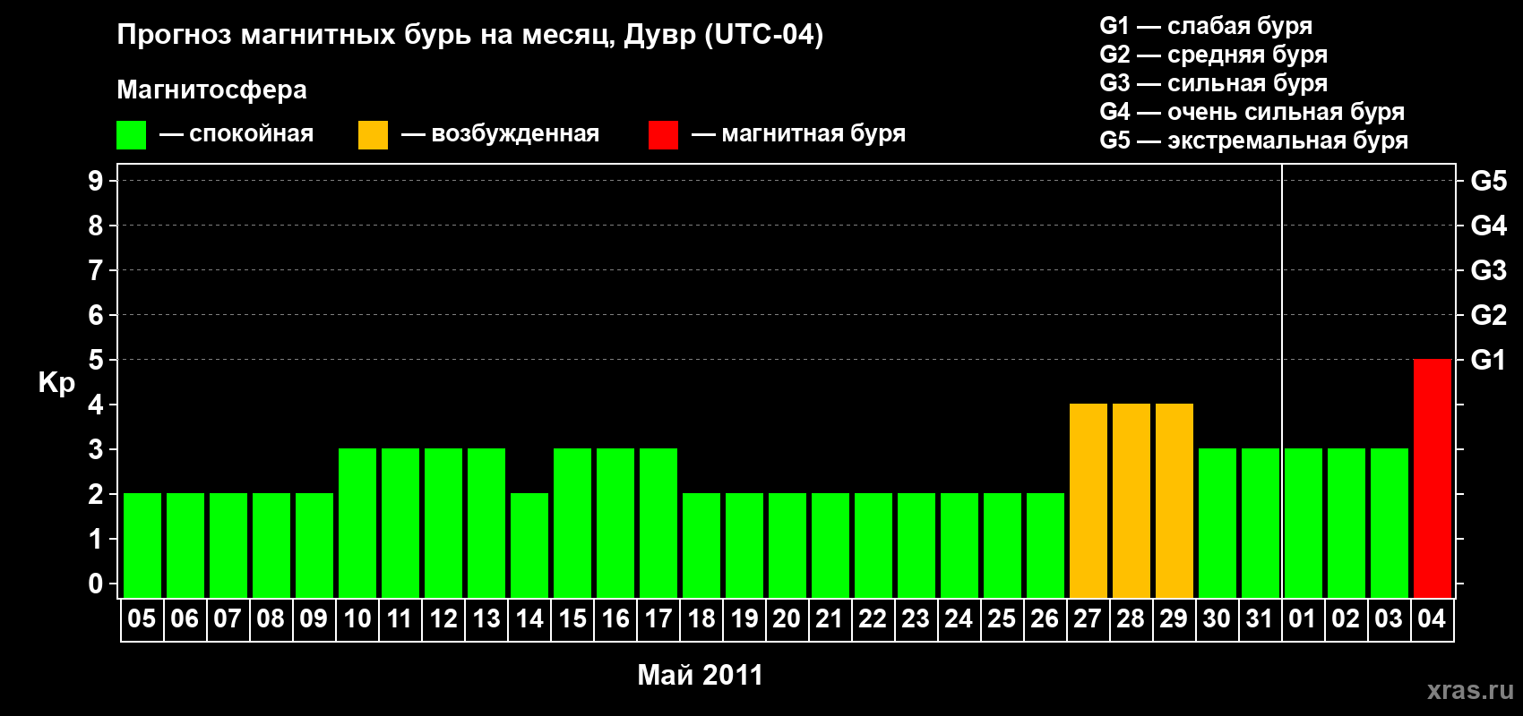 Прогноз максимального суточного геомагнитного индекса Kp на <b>1 месяц</b> (31 день) <b>с 05 мая по 04 июня 2011 г</b>