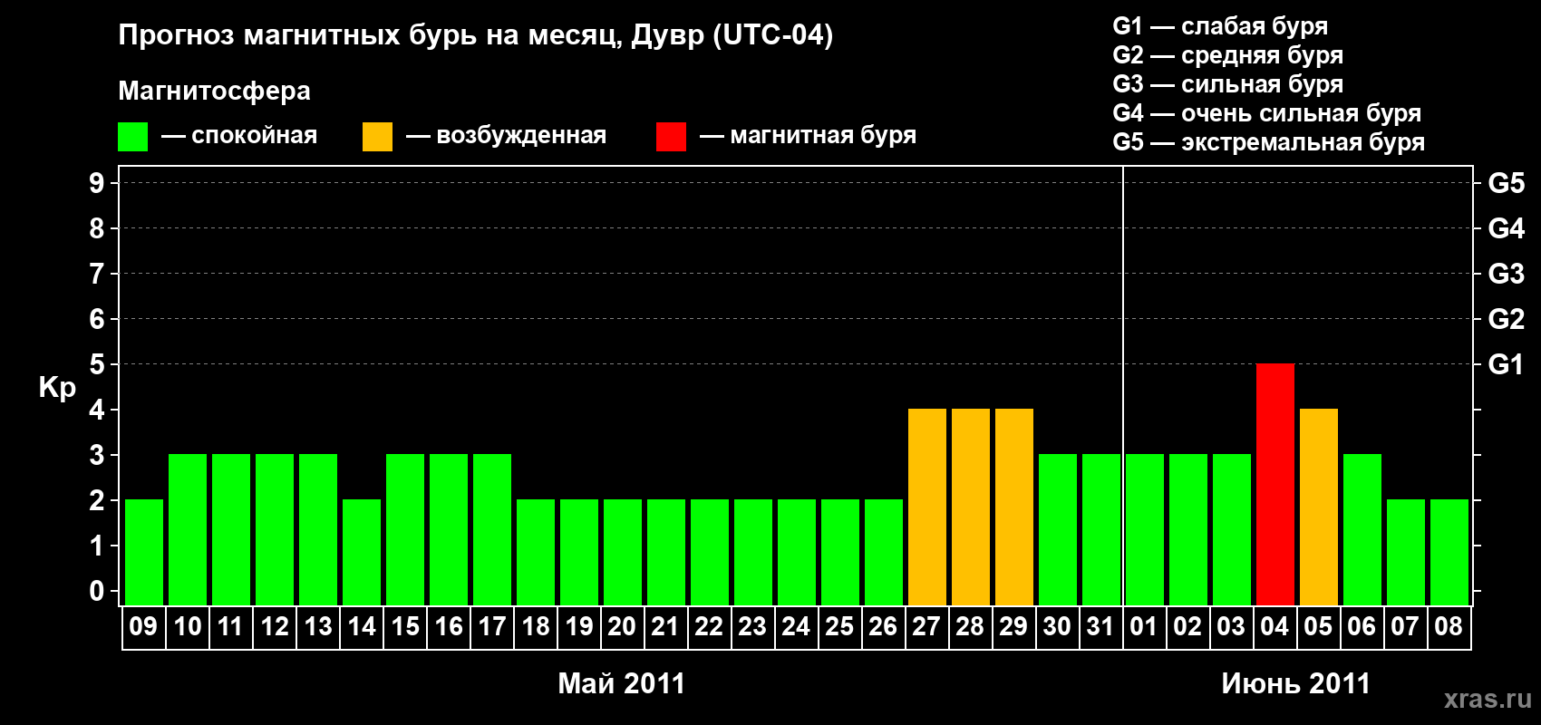 Прогноз максимального суточного геомагнитного индекса Kp на <b>1 месяц</b> (31 день) <b>с 09 мая по 08 июня 2011 г</b>