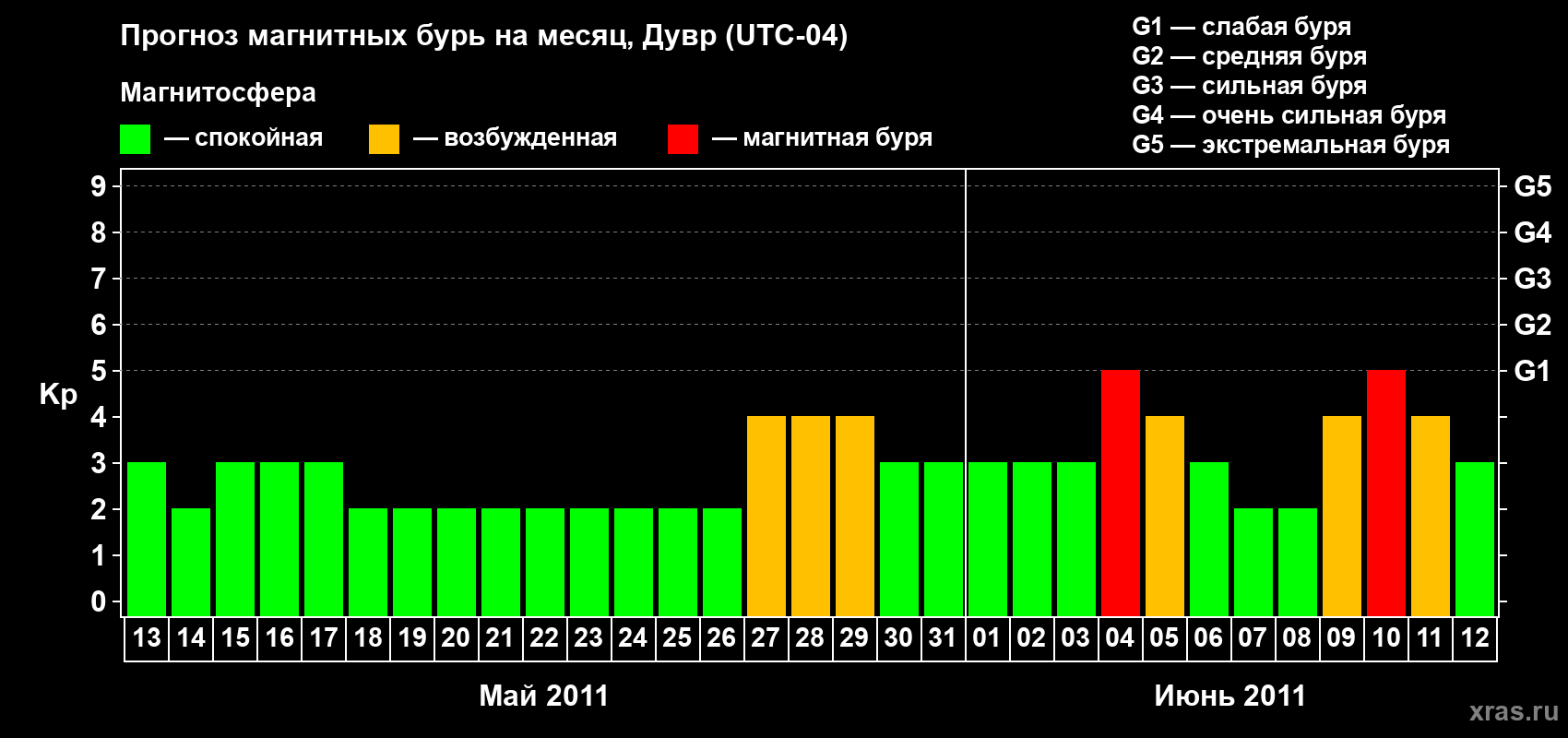 Прогноз максимального суточного геомагнитного индекса Kp на <b>1 месяц</b> (31 день) <b>с 13 мая по 12 июня 2011 г</b>