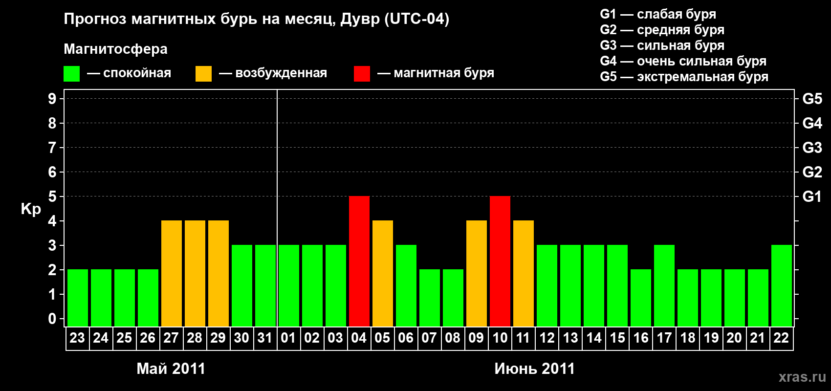 Прогноз максимального суточного геомагнитного индекса Kp на <b>1 месяц</b> (31 день) <b>с 23 мая по 22 июня 2011 г</b>