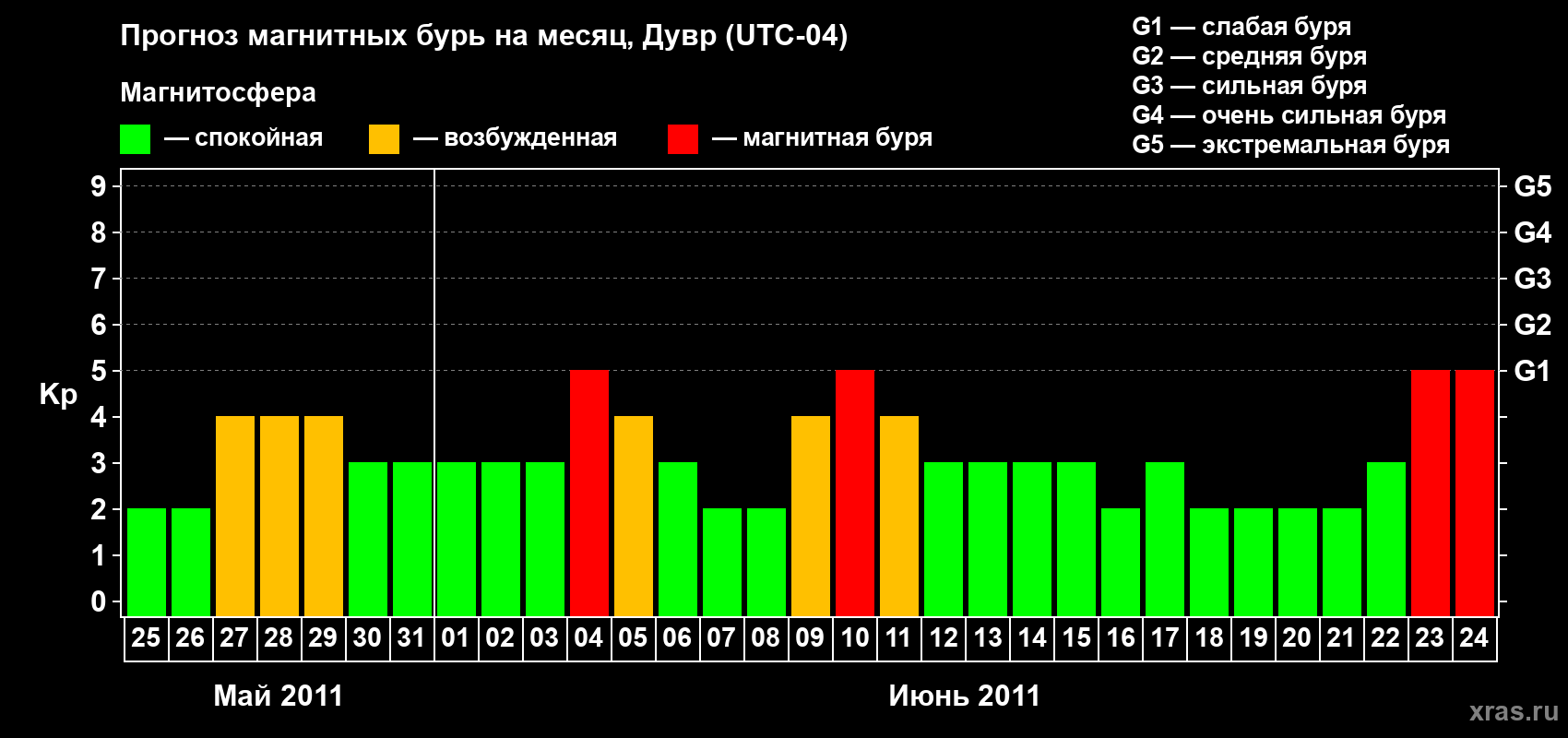 Прогноз максимального суточного геомагнитного индекса Kp на <b>1 месяц</b> (31 день) <b>с 25 мая по 24 июня 2011 г</b>